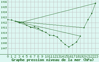 Courbe de la pression atmosphrique pour Pully-Lausanne (Sw)