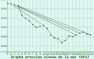 Courbe de la pression atmosphrique pour Meraker-Egge