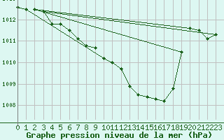 Courbe de la pression atmosphrique pour Kramolin-Kosetice