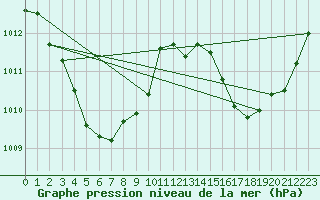 Courbe de la pression atmosphrique pour Croker Island