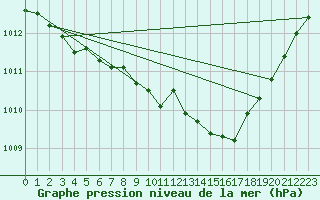 Courbe de la pression atmosphrique pour Pajala