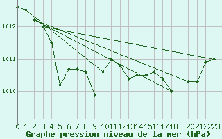 Courbe de la pression atmosphrique pour Merschweiller - Kitzing (57)