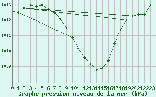 Courbe de la pression atmosphrique pour Deva