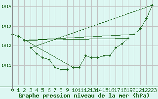 Courbe de la pression atmosphrique pour Cannes (06)
