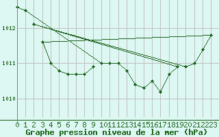 Courbe de la pression atmosphrique pour Saint-Jean-de-Liversay (17)