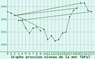 Courbe de la pression atmosphrique pour Meiningen