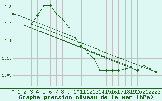 Courbe de la pression atmosphrique pour Lassnitzhoehe