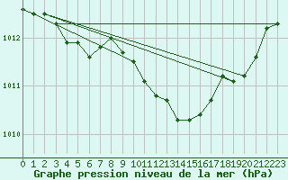 Courbe de la pression atmosphrique pour Bad Lippspringe