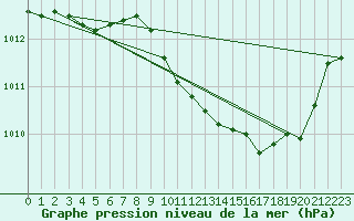 Courbe de la pression atmosphrique pour Lans-en-Vercors (38)