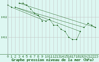 Courbe de la pression atmosphrique pour Pelkosenniemi Pyhatunturi