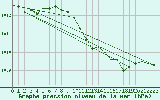 Courbe de la pression atmosphrique pour Odiham