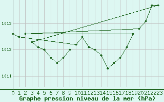 Courbe de la pression atmosphrique pour La Beaume (05)