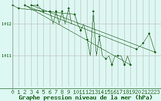 Courbe de la pression atmosphrique pour Braunschweig