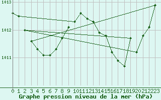 Courbe de la pression atmosphrique pour Pomrols (34)