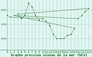 Courbe de la pression atmosphrique pour Banloc