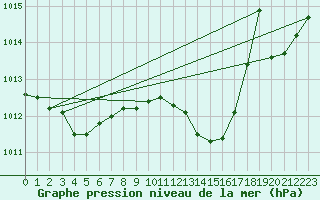 Courbe de la pression atmosphrique pour Saint-Jean-de-Vedas (34)