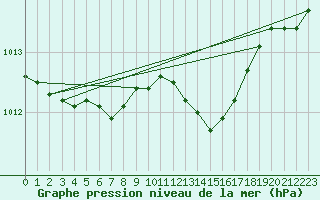 Courbe de la pression atmosphrique pour Mcon (71)