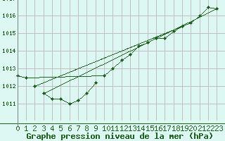Courbe de la pression atmosphrique pour Boulogne (62)