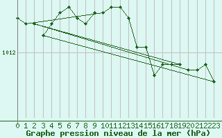 Courbe de la pression atmosphrique pour Roth