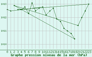 Courbe de la pression atmosphrique pour Dinard (35)