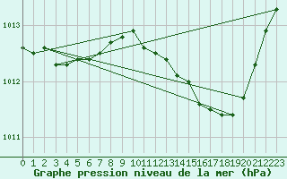 Courbe de la pression atmosphrique pour Marseille - Saint-Loup (13)