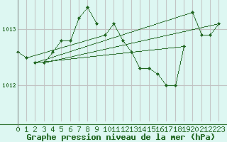 Courbe de la pression atmosphrique pour Waibstadt