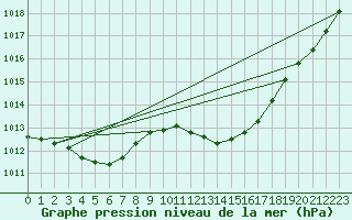 Courbe de la pression atmosphrique pour Millau (12)