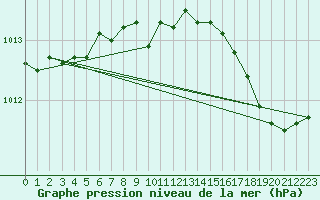 Courbe de la pression atmosphrique pour Ile Rousse (2B)