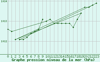 Courbe de la pression atmosphrique pour Westermarkelsdorf