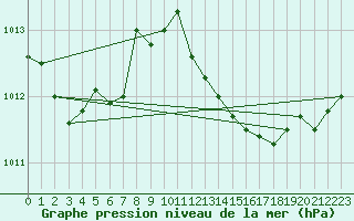 Courbe de la pression atmosphrique pour Puchberg