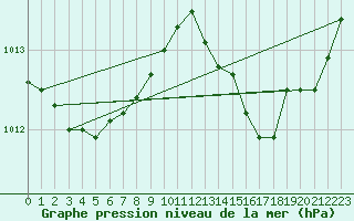 Courbe de la pression atmosphrique pour Les Pennes-Mirabeau (13)
