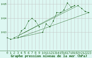 Courbe de la pression atmosphrique pour Giresun