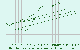 Courbe de la pression atmosphrique pour Buholmrasa Fyr