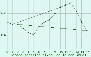 Courbe de la pression atmosphrique pour San Chierlo (It)