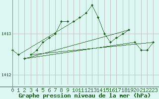 Courbe de la pression atmosphrique pour Vaderoarna