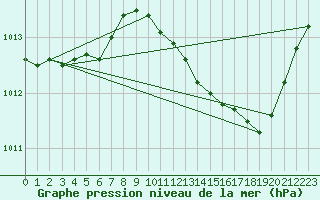 Courbe de la pression atmosphrique pour Gap-Sud (05)