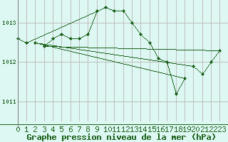 Courbe de la pression atmosphrique pour Cap Pertusato (2A)