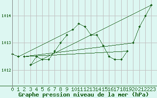 Courbe de la pression atmosphrique pour Bruxelles (Be)