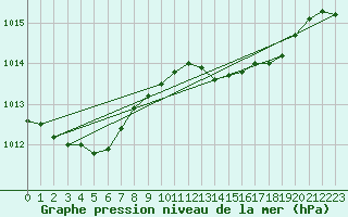 Courbe de la pression atmosphrique pour Bastia (2B)