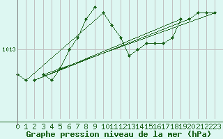 Courbe de la pression atmosphrique pour Kegnaes