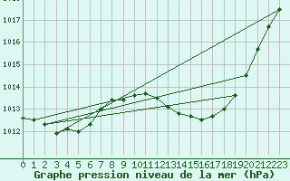 Courbe de la pression atmosphrique pour Bziers Cap d