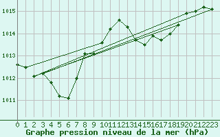 Courbe de la pression atmosphrique pour Le Luc (83)