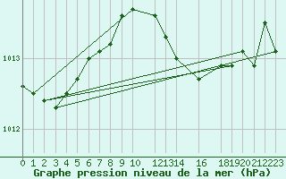 Courbe de la pression atmosphrique pour Uto