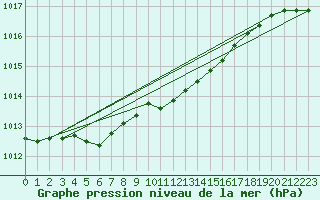 Courbe de la pression atmosphrique pour le bateau DBBC