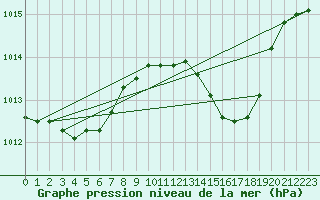 Courbe de la pression atmosphrique pour Cap Bar (66)