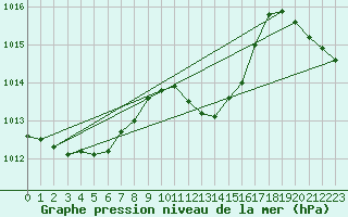 Courbe de la pression atmosphrique pour Bamberg