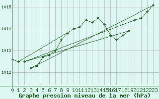 Courbe de la pression atmosphrique pour Lemberg (57)