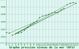 Courbe de la pression atmosphrique pour le bateau LF8G