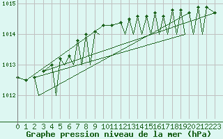 Courbe de la pression atmosphrique pour Leknes