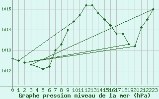 Courbe de la pression atmosphrique pour Dax (40)